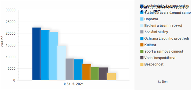 Graf - Graf č. 8: Odvětvové výdaje obcí k 31. 5. 2021 (v mil. Kč)