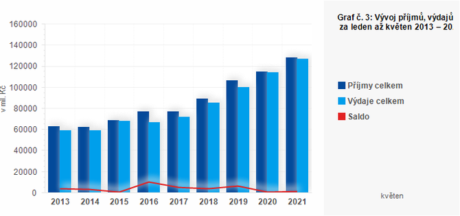Graf - Graf č. 3: Vývoj příjmů, výdajů a salda krajů za leden až květen 2013 – 2021 (v mil. Kč)