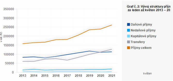 Graf - Graf č. 2: Vývoj struktury příjmů ÚSC za leden až květen 2013 – 2021 (v mil. Kč)