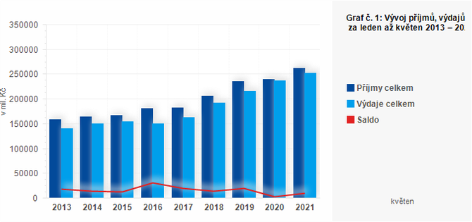 Graf - Graf č. 1: Vývoj příjmů, výdajů a salda ÚSC za leden až květen 2013 – 2021 (v mil. Kč)