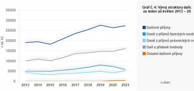 Graf - Graf č. 4: Vývoj struktury daňových příjmů krajů za leden až květen 2013 – 2021 (v mil. Kč)