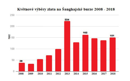 Květnové výběry zlata na Šanghajské burze