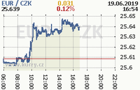 Online graf kurzu eur