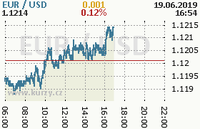Online graf kurzu usd/eur