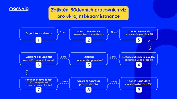 Schema procesu náboru pracovníků z Ukrajiny na 90denní vízum