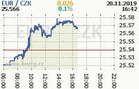 Online graf kurzu eur