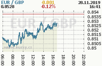 Online graf kurzu gbp/eur