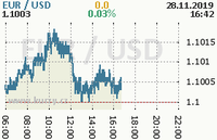 Online graf kurzu usd/eur