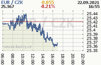 Online graf kurzu eur