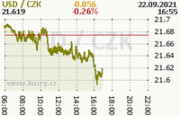 Online graf kurzu usd