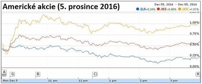 Americké akcie (5. prosince 2016)