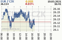 Online graf kurzu eur