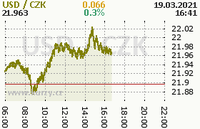 Online graf kurzu usd