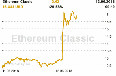 Online graf vývoje ceny komodity Ethereum Classic