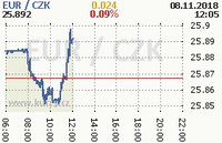 Online graf kurzu eur