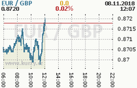 Online graf kurzu gbp/eur
