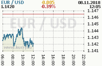 Online graf kurzu usd/eur
