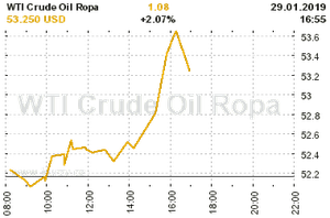 Online graf vývoje ceny komodity WTI Crude Oil Ropa