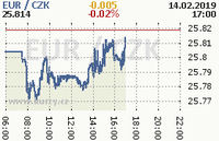 Online graf kurzu eur