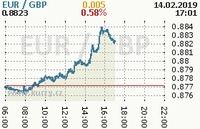 Online graf kurzu gbp/eur