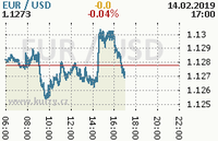 Online graf kurzu usd/eur