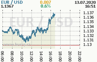 Online graf kurzu usd/eur