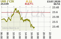 Online graf kurzu usd