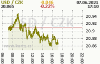 Online graf kurzu usd
