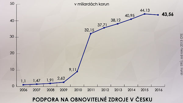 Podpora na obnovitelné zdroje v Česku Podpora na obnovitelné zdroje v Česku