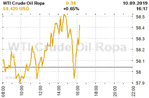 Online graf vA½voje ceny komodity WTI Crude Oil Ropa