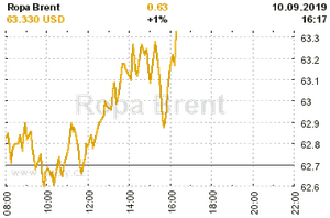 Online graf vA½voje ceny komodity Ropa Brent