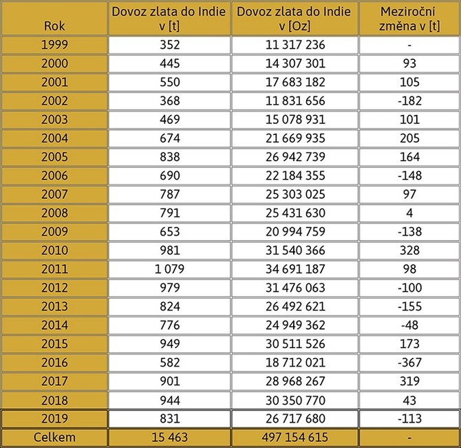 Tabulka dovoz zlata do Indie od roku 1999-2019