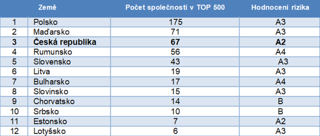 Žebříček 500 největších firem ve střední a východní Evropě ...