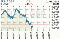 Online graf kurzu gbp/eur