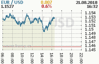 Online graf kurzu usd/eur