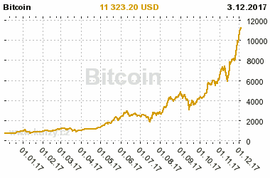 Graf vývoje ceny komodity Bitcoin