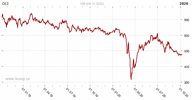 EZ: Vy cena elektriny, meziron rst (Comment on companies, Estimates of the result) (3.11.2020)