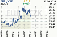 Online graf kurzu eur