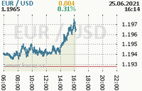 Online graf kurzu usd/eur