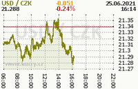 Online graf kurzu usd