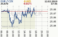 Online graf kurzu eur