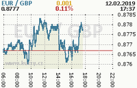 Online graf kurzu gbp/eur