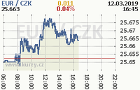 Online graf kurzu eur