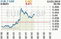Online graf kurzu gbp/eur