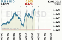 Online graf kurzu usd/eur