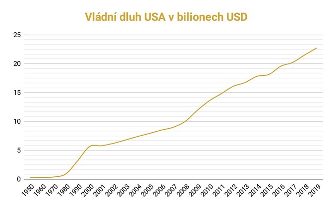 Vládní dluh USA v bil. USD