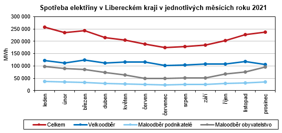 Graf - Spotřeba elektřiny v Libereckém kraji v jednotlivých měsících roku 2021