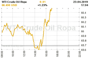 Online graf vývoje ceny komodity WTI Crude Oil Ropa