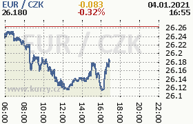 Online graf kurzu eur