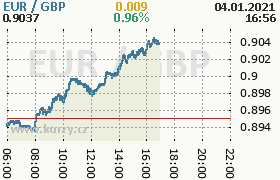 Online graf kurzu gbp/eur